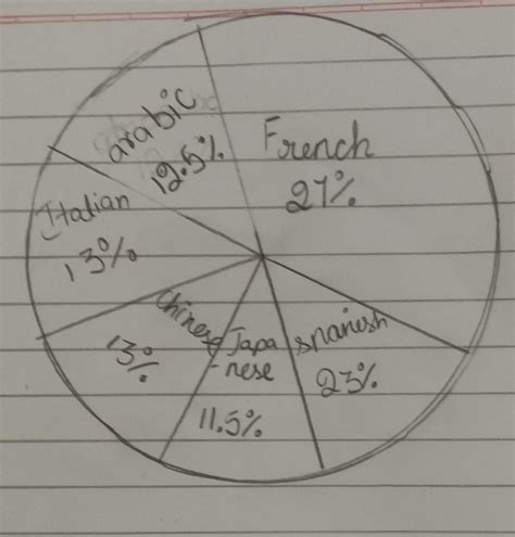 A Survey Was Conducted On The Favourite Languages The Students Would