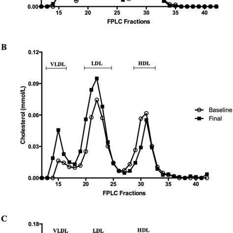 Plasma Lipoprotein Analysis By Fplc Plasma Samples Of Breast Cancer Download Scientific