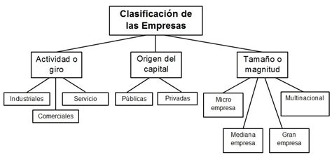 Cuadro Sinoptico Clasificacion De Las Empresas Meridia