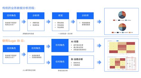 数据可视化sugar Bi 百度智能云