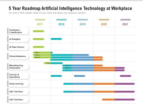 5 Year Roadmap Artificial Intelligence Technology At Workplace