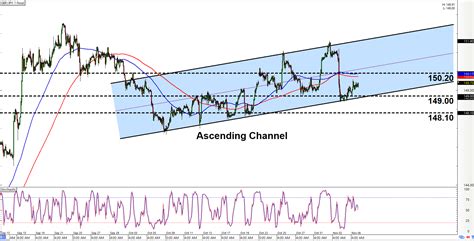 Intraday Charts Update Fresh Channels On Gbp Jpy Aud Cad Babypips