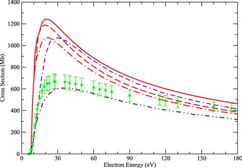 Electron Impact Ionization Of Si Dotteddashed Line Red Present Dw Download Scientific