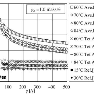 Relationship between the viscosity and the shear rate φd 1 0 mass