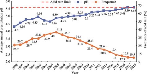 Analysis Of The Spatio Temporal Changes In Acid Rain And Their Causes