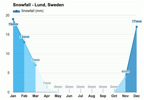 Yearly & Monthly weather - Lund, Sweden