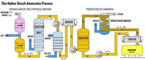 Haber Process (Ammonia Manufacturing) - The Engineering Concepts