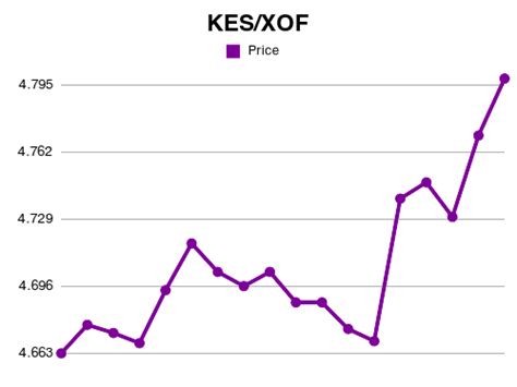 Forex Kes To Xof Exchange Rate Jan 2025 Kenyan Shilling To Cfa