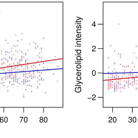 Relationship Between Age And Standardized Individual Lipid Intensity