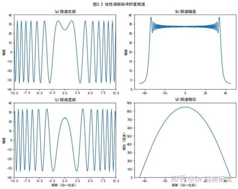 37第3章回顾1 线性调频信号 知乎