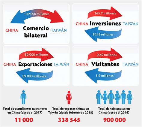 Guerra Econ Mica La Alternativa De China A La Reunificaci N Militar De