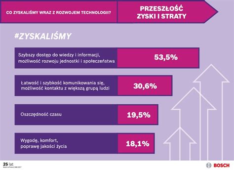 Badanie Cyberpokolenie Boscha W Polsce Rynek Nieruchomo Ci