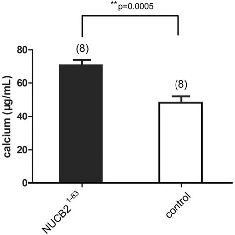 The Effect Of Nucb On Mineralization Quantified By Measuring