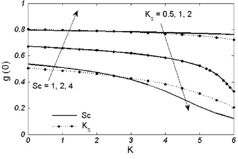 Effects Of Various Values Of Schmidt Number Sc And K S Versus K On