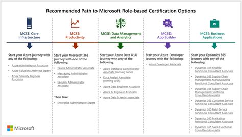 Microsoft Certification Roadmap Training Certification And Program