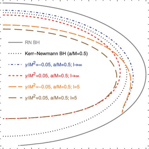 Graphs Of The Event Horizons Versus Charge Of The Rotating Charged Ads