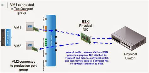 Understand How Virtual Machine Traffic Routes VMware Technology