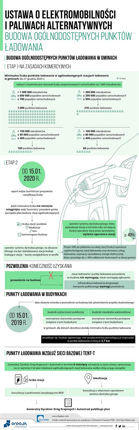 Ustawa O Elektromobilno Ci Podpisana Przez Prezydenta Infografiki