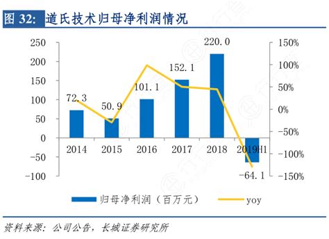 想问下各位网友道氏技术归母净利润情况的区别行行查行业研究数据库