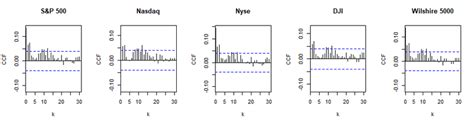 Cross Correlation Function Ccf Between Inter T−k And V Ol T