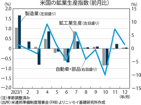 The Market：《今週のポイント》米国1月の鉱工業生産（2月15日）窪谷浩 週刊エコノミスト Online