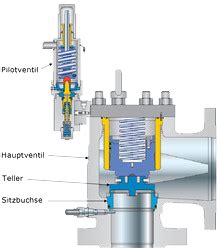 Funktionsweise Von Sicherheitsventilen Basiswissen LESER