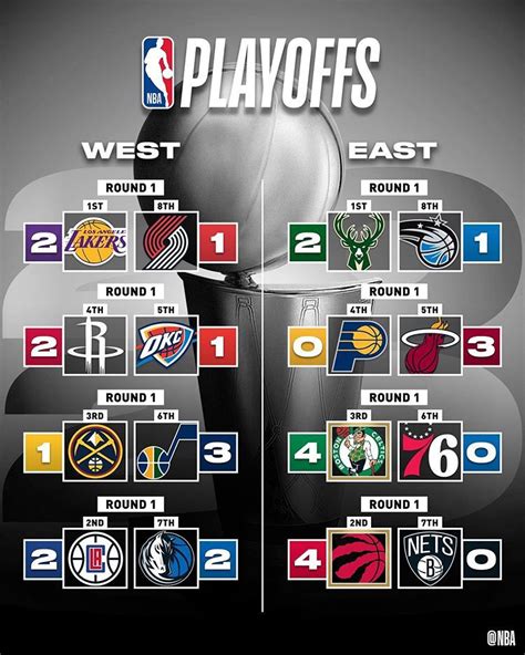 Nba Playoffs 2020 - diseasehome