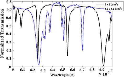 Transmission Intensity As A Function Of The Wavelength For Different