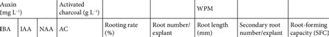 The Effects Of Different Auxin Concentrations And Activated Charcoal On Download Table