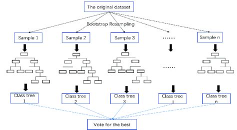 Random Forest Structure Diagram Download Scientific Diagram