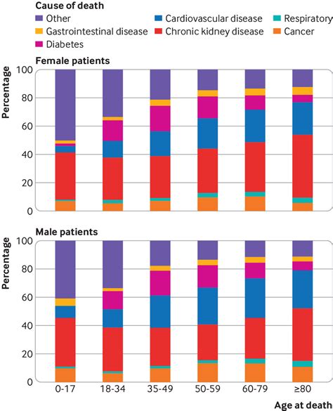 Sex Differences In Mortality Among Binational Cohort Of People With