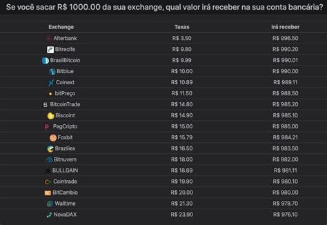 Corretoras De Bitcoin No Brasil Cobram At R De Clientes Em