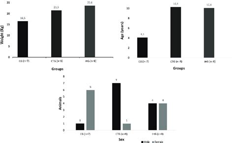 Data On Sex And Mean Of Weight And Age Values Of Clinically Healthy