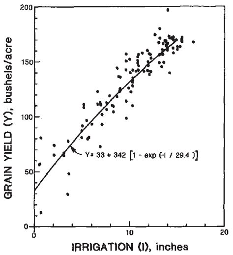 Comparison Of Measured Corn Yields To Predicted Yields Using