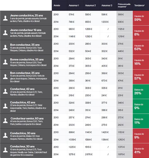 Etude 2014 Grosses Variations Sur Les Prix Des Assurances Automobiles