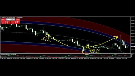 Eurusd Gbpusd Trade Best Forex Trading System 01 Oct 2018 Review