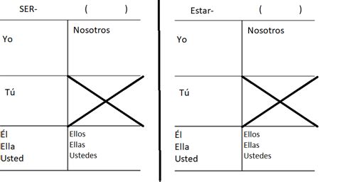 Spanish Ser And Estar Diagram Quizlet