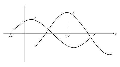 For The Waveforms In Figure Determine The Phase Differences Quizlet