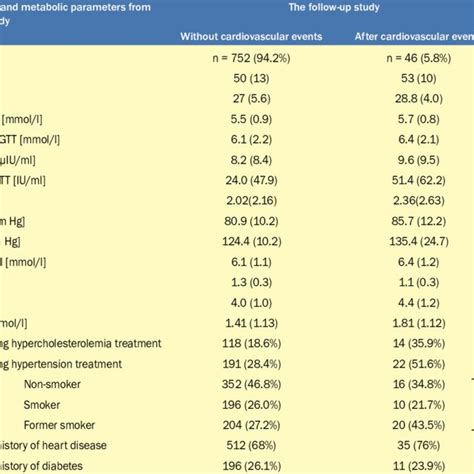 Anthropometric And Metabolic Parameters From The Baseline Study By