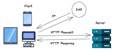 Mastering The Client Server Model And Basic Internet Protocols