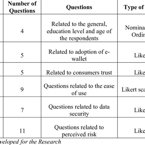 Summary Of Questionnaire Design Download Scientific Diagram