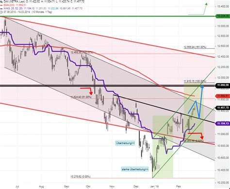 Dax Tagesausblick Poweranstieg Seit Dauert An Ziel Bei Stock