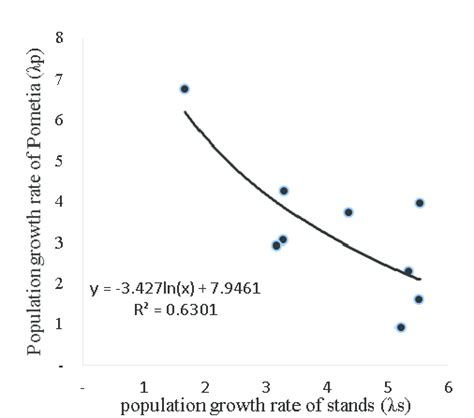 Relationship Between Population Growth Rate λ Of Stands X And Download Scientific Diagram