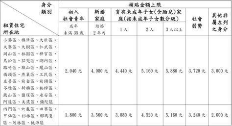 【2023高雄租屋補助加碼】資格 申請方式 金額一次看！增額租金補貼、育兒租金補貼登場 Cp值