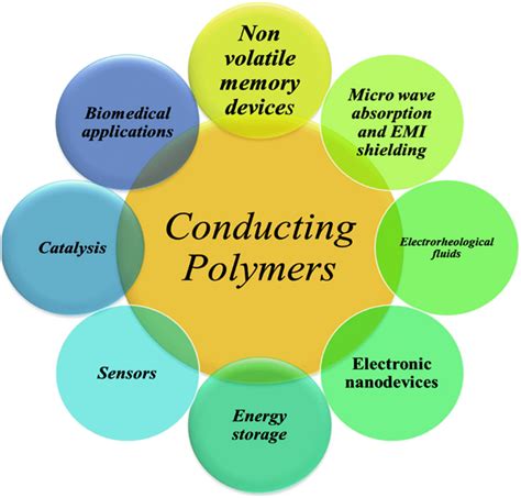 Applications Of Conducting Polymers Download Scientific Diagram