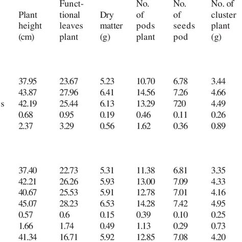 Growth Yield And Yield Attributes As Influenced By Land Configuration Download Scientific