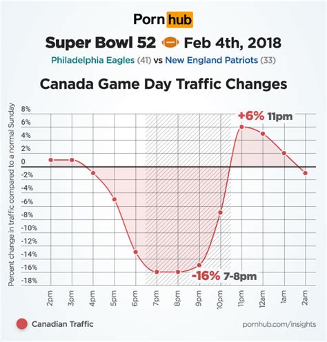 2018 Super Bowl 52 Pornhub Insights