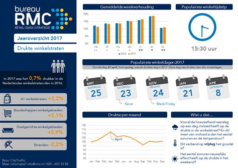 Jaaroverzicht Bureau Rmc Detailhandelsjaar Beddingbusiness Nl