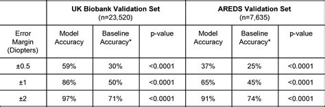 Table 3 From Deep Learning For Predicting Refractive Error From Retinal Fundus Images Semantic