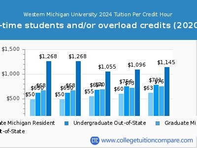 WMU - Tuition & Fees, Net Price